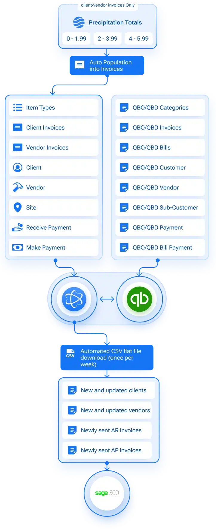 Mobile Seamlessly integrate with your existing systems (Diagram)